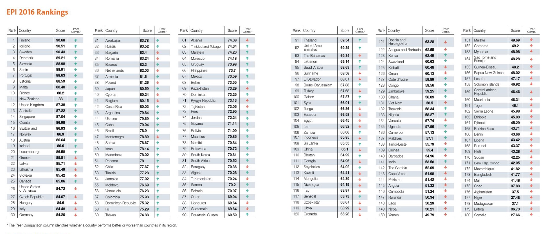 Environmental performance index ranking