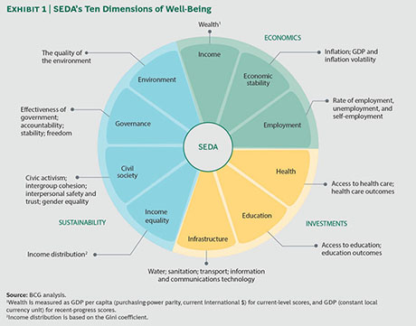 sustainable economic development assessment