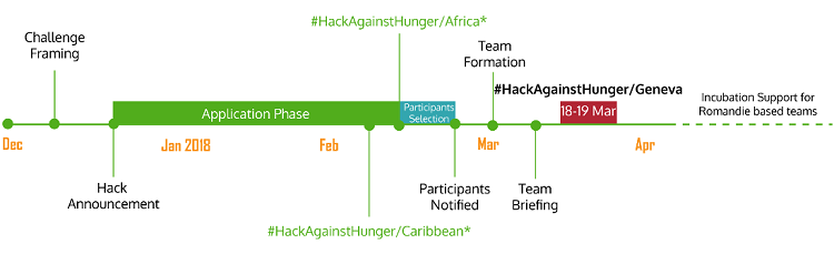 hack against hunger timeline