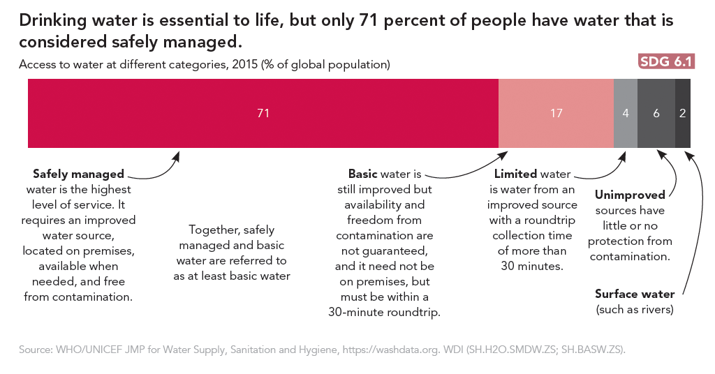 Amount of people that have access to different drinking water services