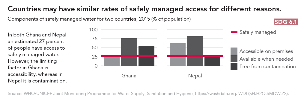 Rates of safely managed access to drinking water for different countries