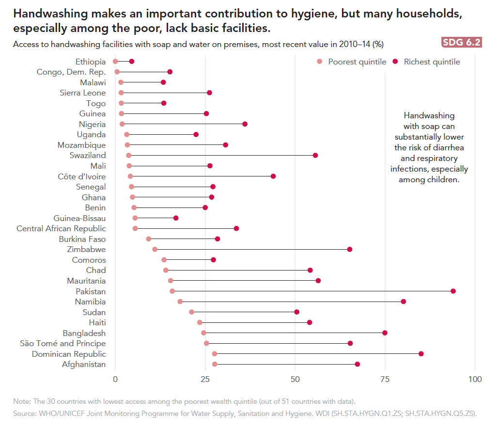 Difference between the poorest and the richest in their access to hand-washing, an important contribution to hygiene