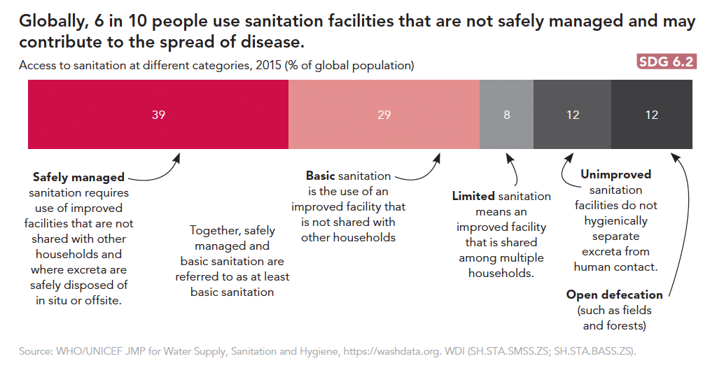 Percentage of people who have access to different sanitation facilities