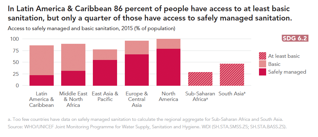 Level of access to at least basic sanitation facilities in different regions