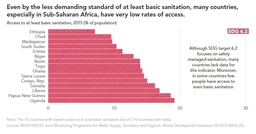 Rates of access to at least basic sanitation facilities in Sub-Saharan Africa