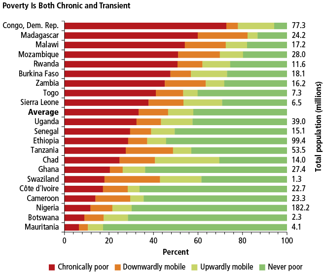Percentage of poor people in some african countries for social safety net