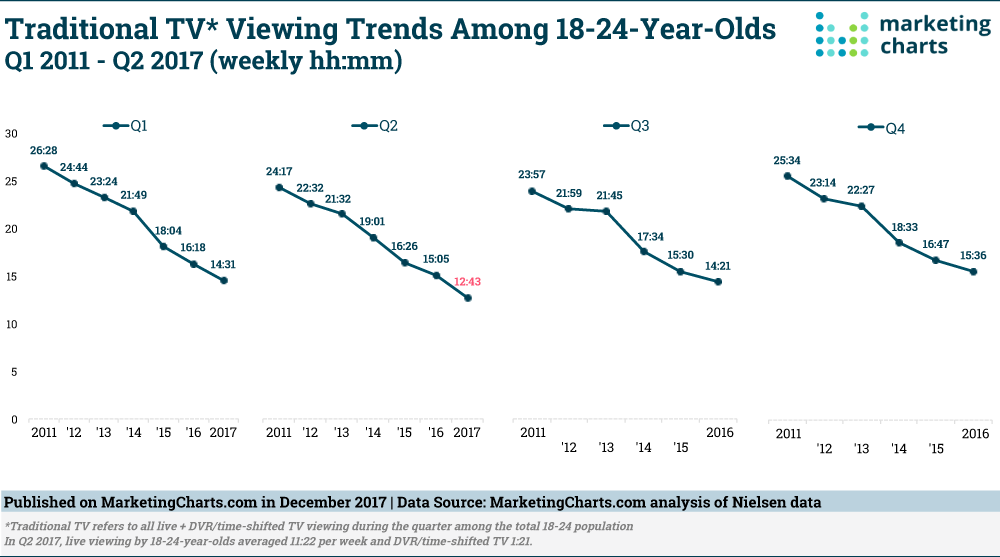 tv viewership trends