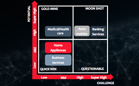 Attractive Market Opportunities Map