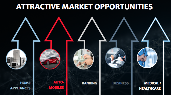 Attractive Market Opportunities in Intelligent Assistant Systems
