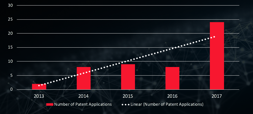 Patent Applications on Intelligent Assistant Systems