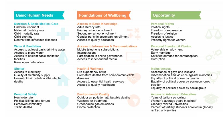 social progress index indicator