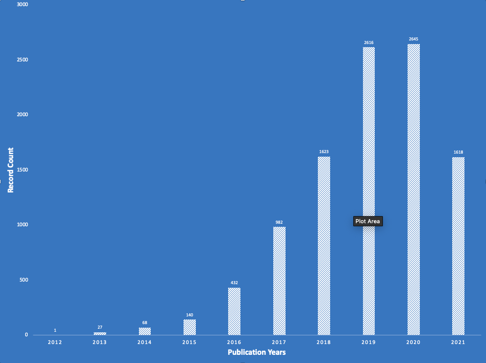 Industry 4.0 WoS Publication years